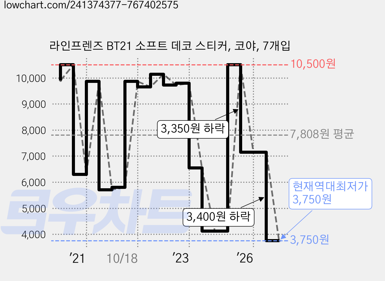 라인프렌즈 BT21 소프트 데코 스티커, 코야, 7개입 가격 변동 차트, 현재가 3,750원, 역대최저가