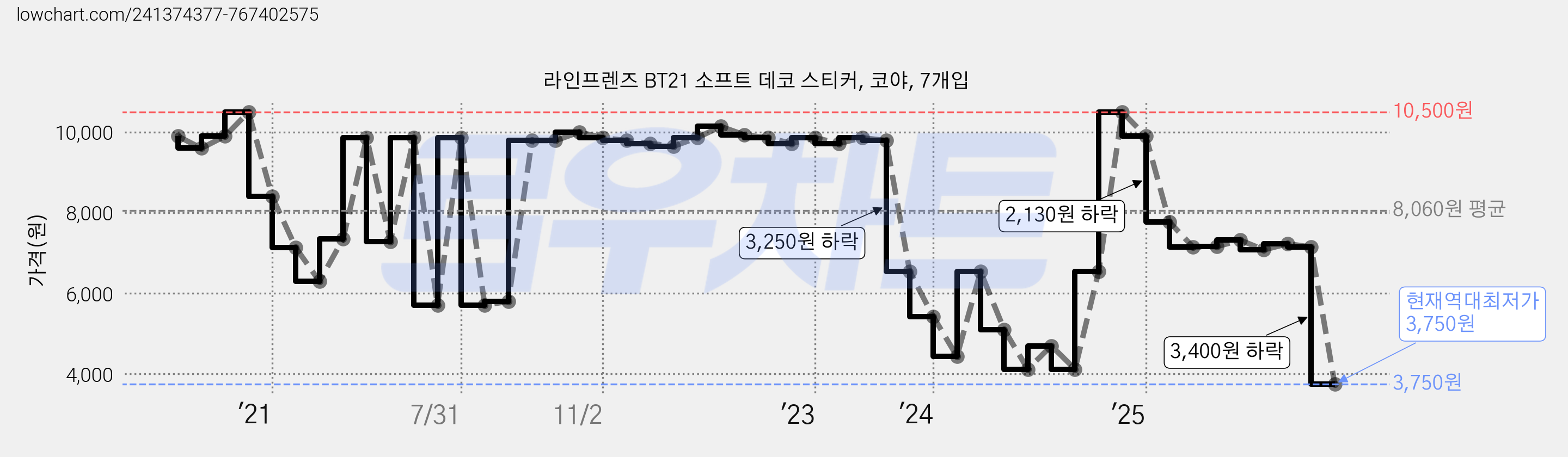 라인프렌즈 BT21 소프트 데코 스티커, 코야, 7개입 가격 변동 차트, 현재가 3,750원, 역대최저가