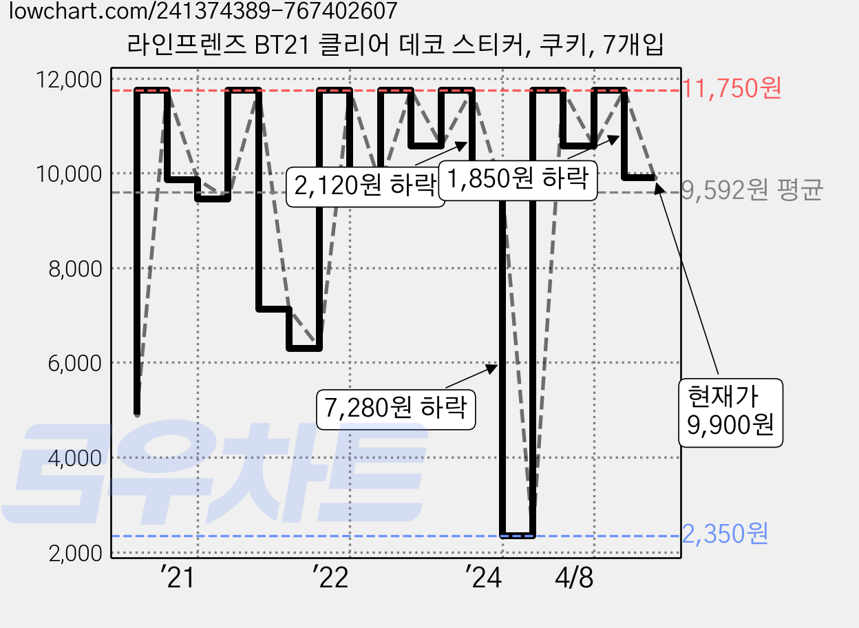 라인프렌즈 BT21 클리어 데코 스티커, 쿠키, 7개입 가격 변동 차트, 현재가 9,900원, 관측 최저가 2,350원