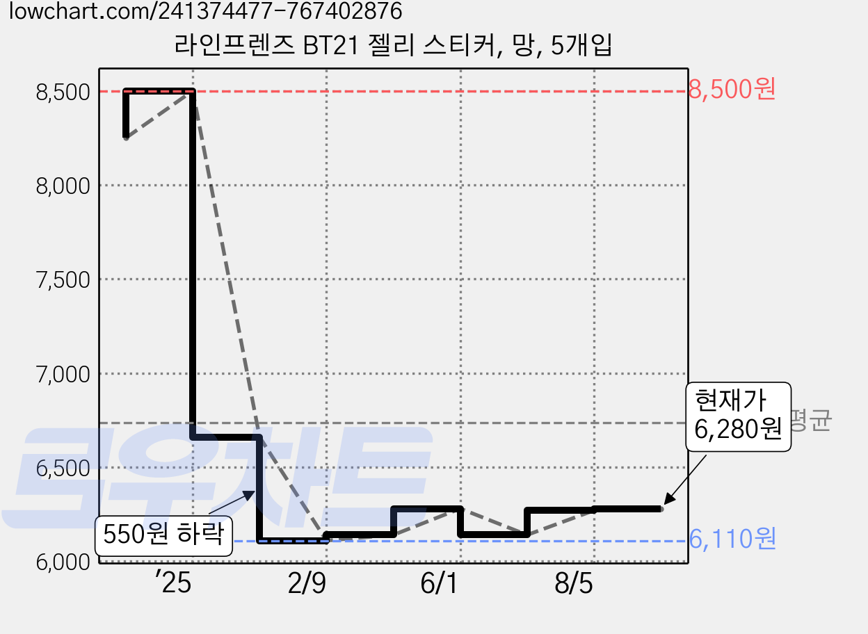 라인프렌즈 BT21 젤리 스티커, 망, 5개입 가격 변동 차트, 현재가 6,280원, 관측 최저가 6,110원