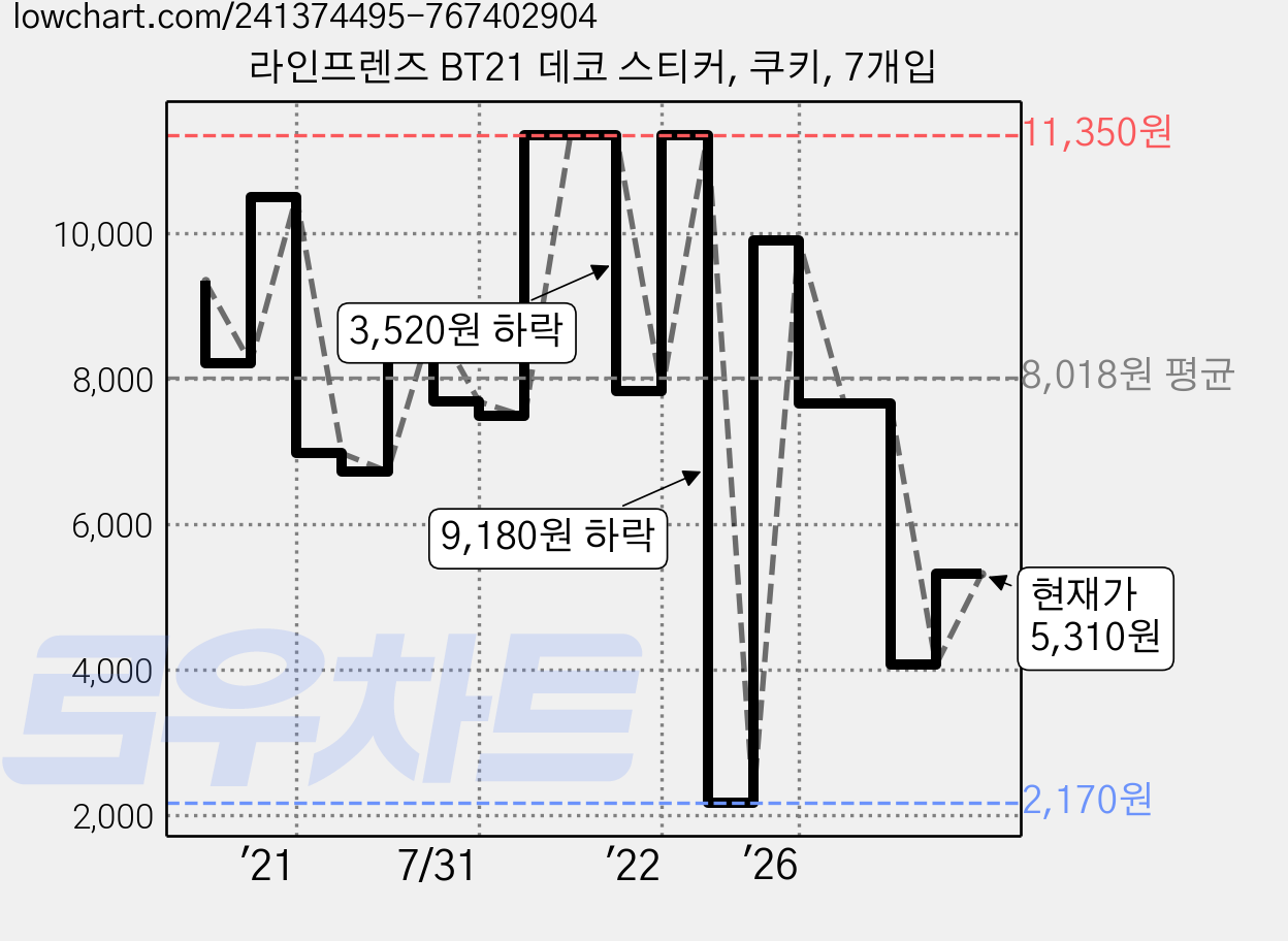 라인프렌즈 BT21 데코 스티커, 쿠키, 7개입 가격 변동 차트, 현재가 5,310원, 관측 최저가 2,170원