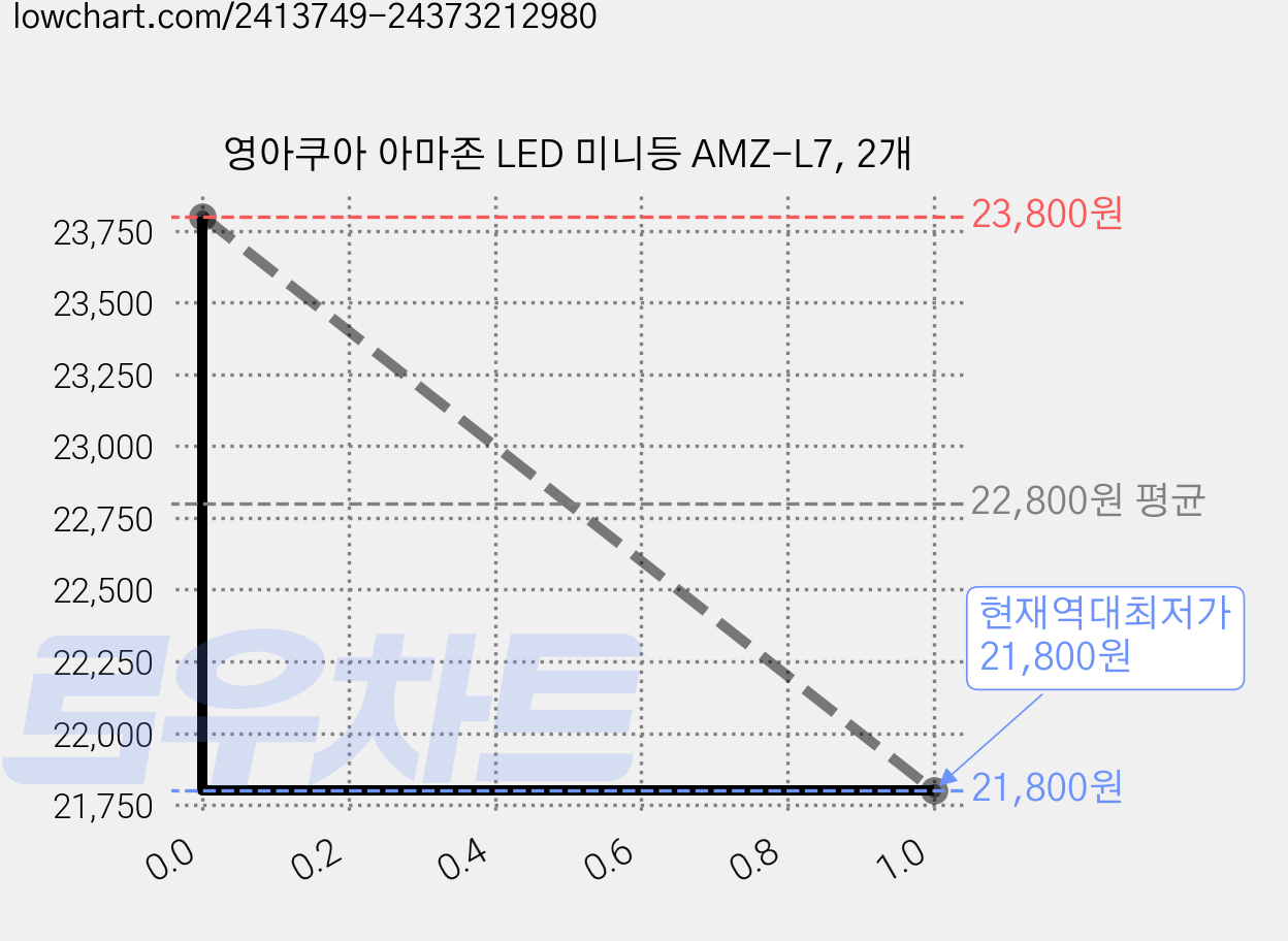 영아쿠아 아마존 LED 미니등 AMZ-L7, 2개 가격 변동 차트, 현재가 21,800원, 역대최저가