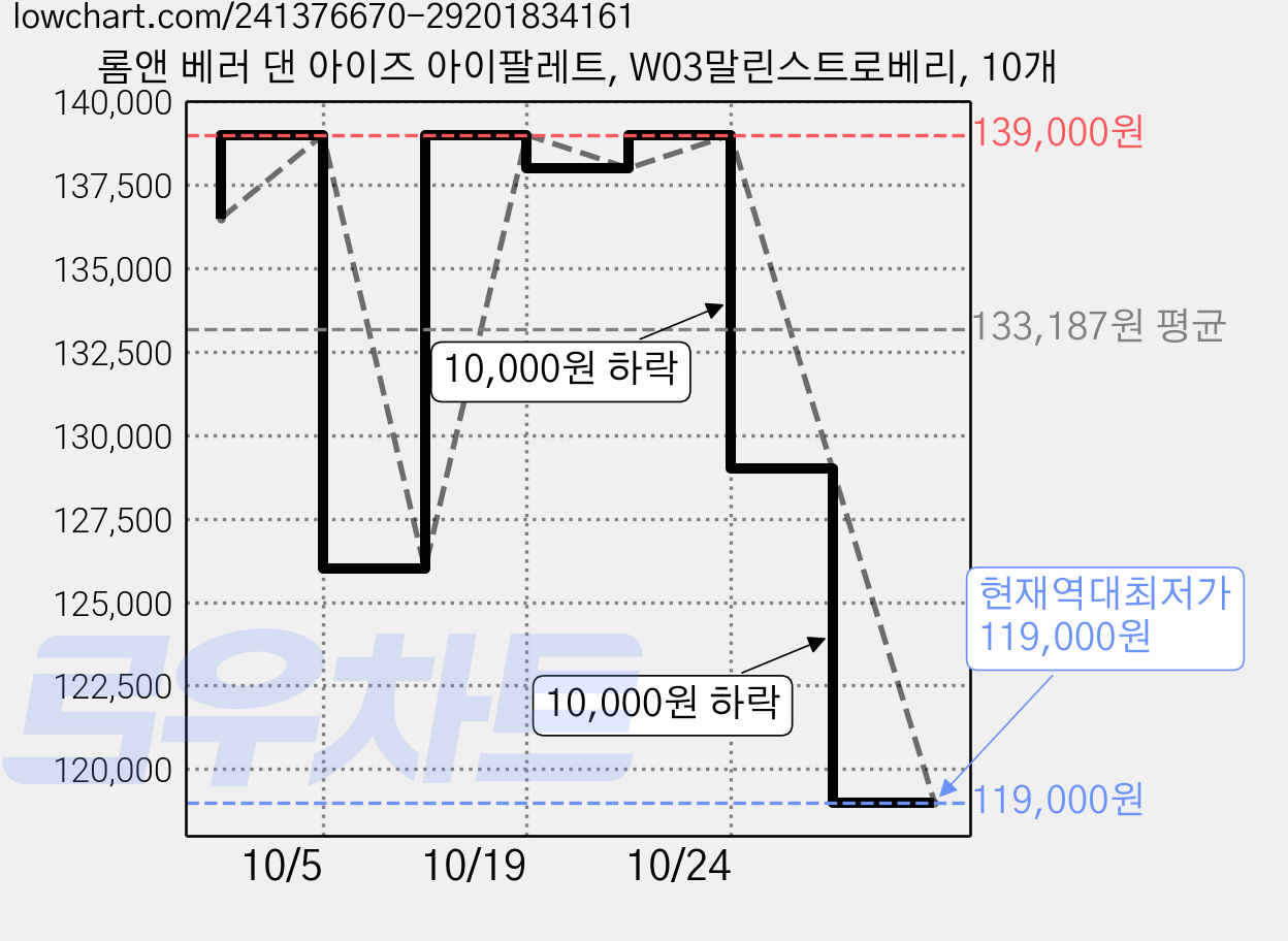 롬앤 베러 댄 아이즈 아이팔레트, W03말린스트로베리, 10개 가격 변동 차트, 현재가 119,000원, 역대최저가