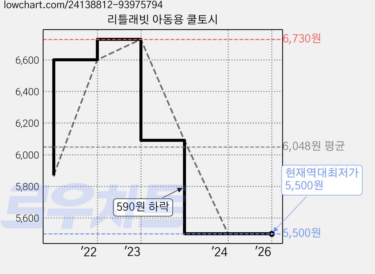 리틀래빗 아동용 쿨토시 가격 변동 차트, 현재가 5,500원, 역대최저가