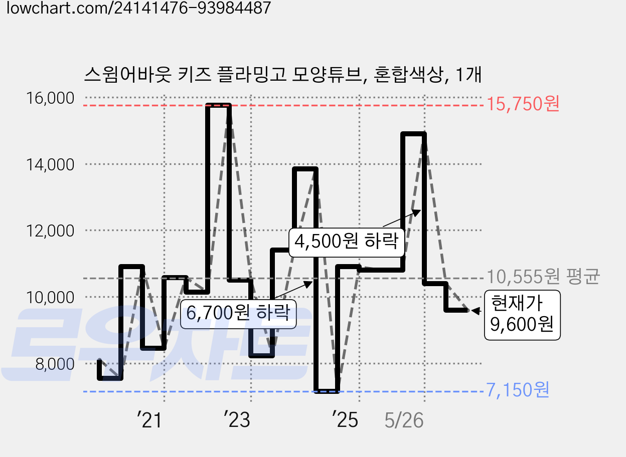 스윔어바웃 키즈 플라밍고 모양튜브, 혼합색상, 1개 가격 변동 차트, 현재가 9,600원, 관측 최저가 7,060원