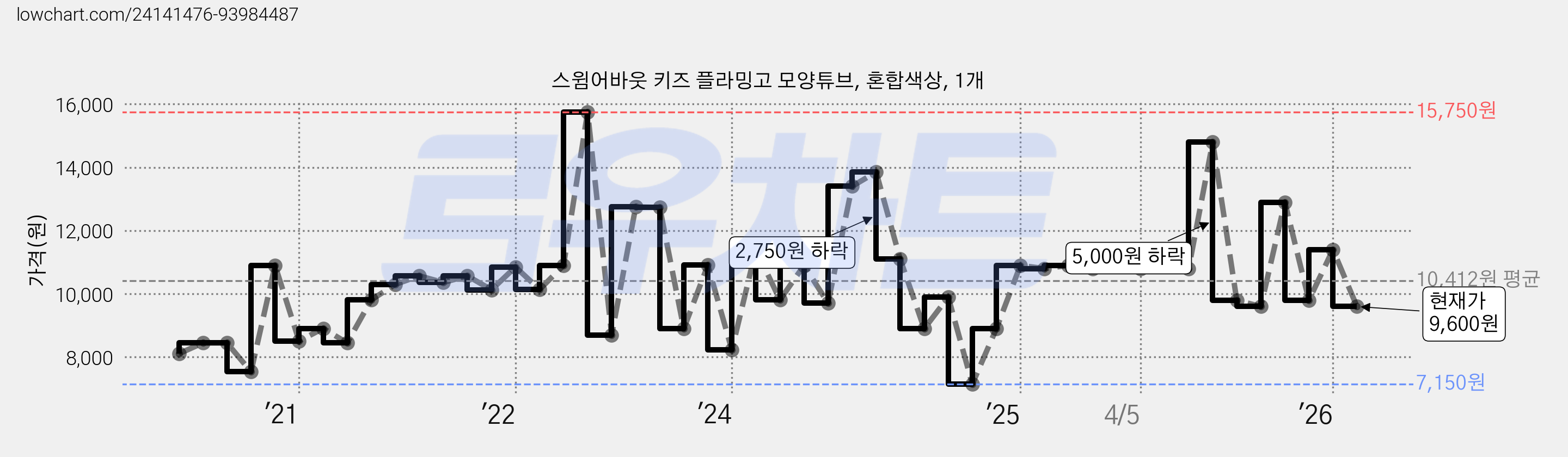스윔어바웃 키즈 플라밍고 모양튜브, 혼합색상, 1개 가격 변동 차트, 현재가 9,600원, 관측 최저가 7,060원