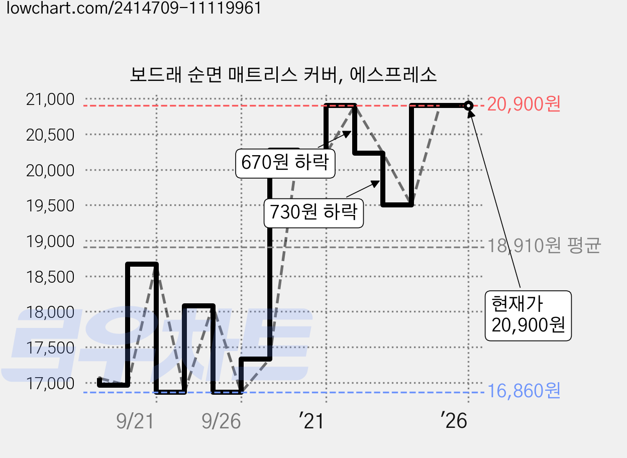 보드래 순면 매트리스 커버, 에스프레소 가격 변동 차트, 현재가 20,900원, 역대최저가