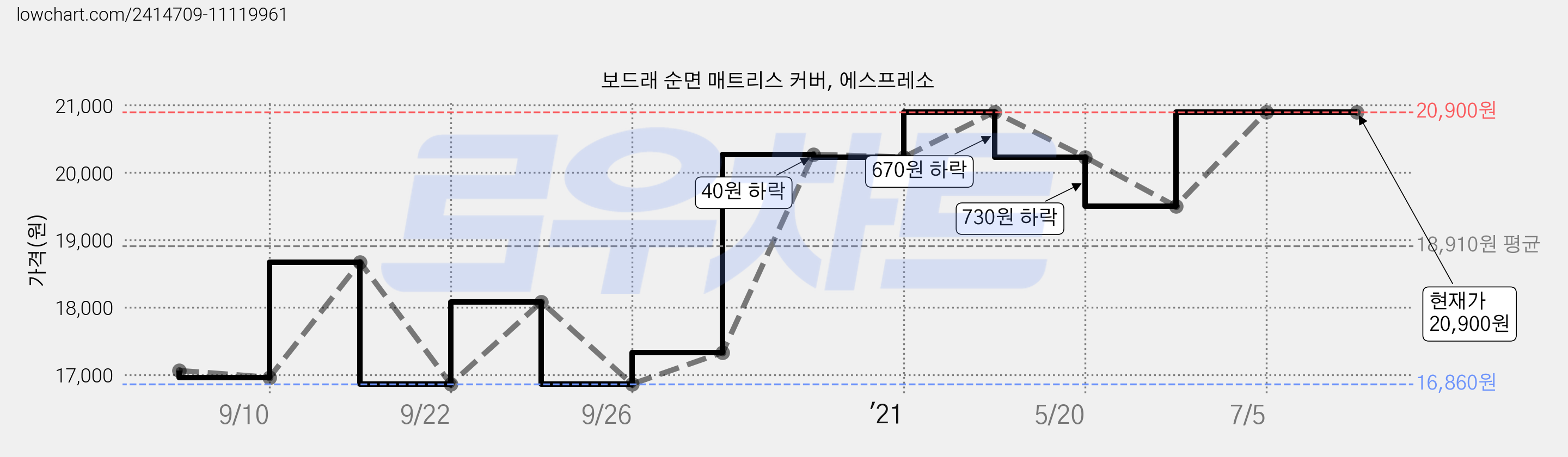 보드래 순면 매트리스 커버, 에스프레소 가격 변동 차트, 현재가 20,900원, 역대최저가