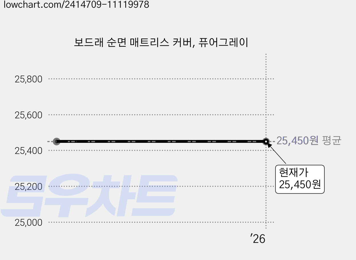 보드래 순면 매트리스 커버, 퓨어그레이 가격 변동 차트, 현재가 25,450원
