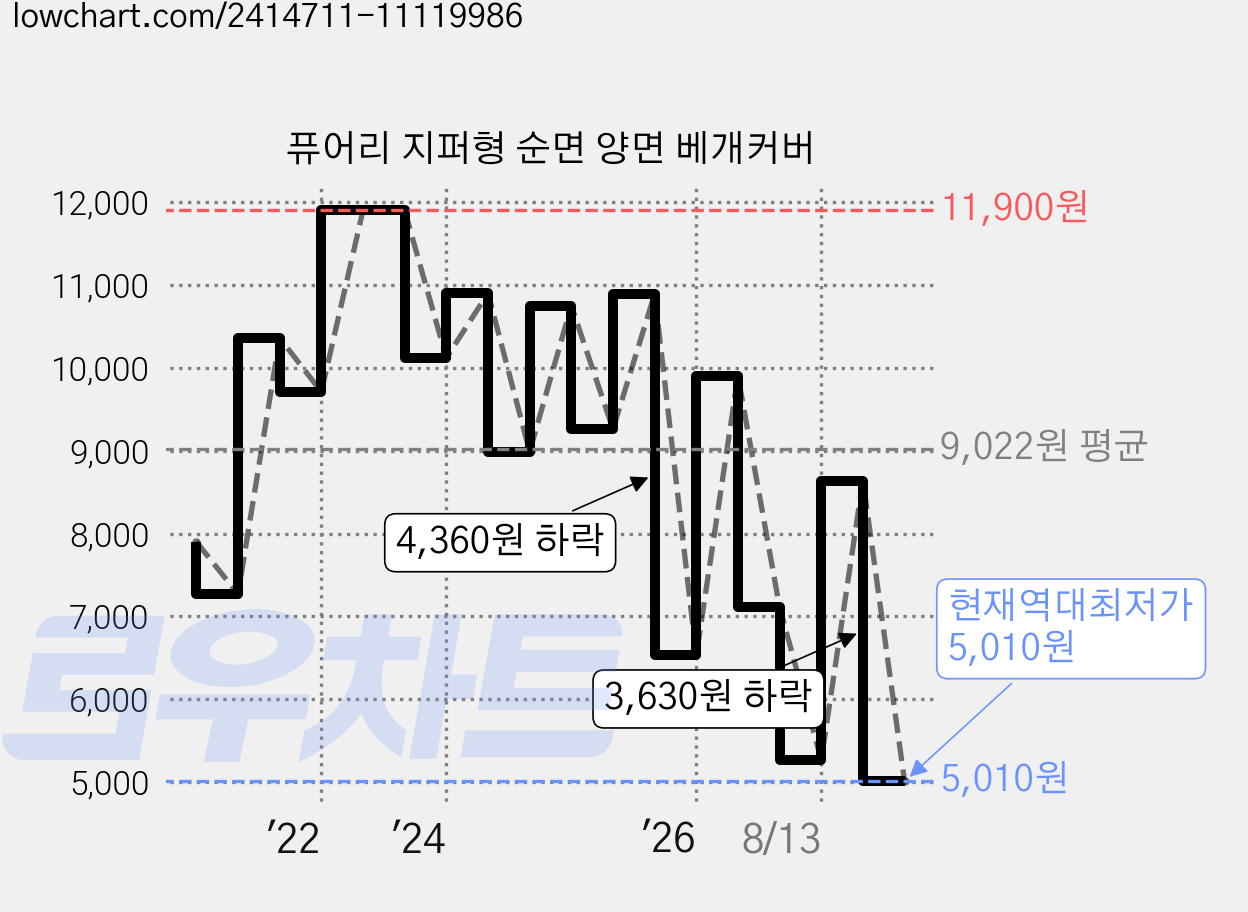 퓨어리 지퍼형 순면 양면 베개커버 가격 변동 차트, 현재가 5,010원, 역대최저가