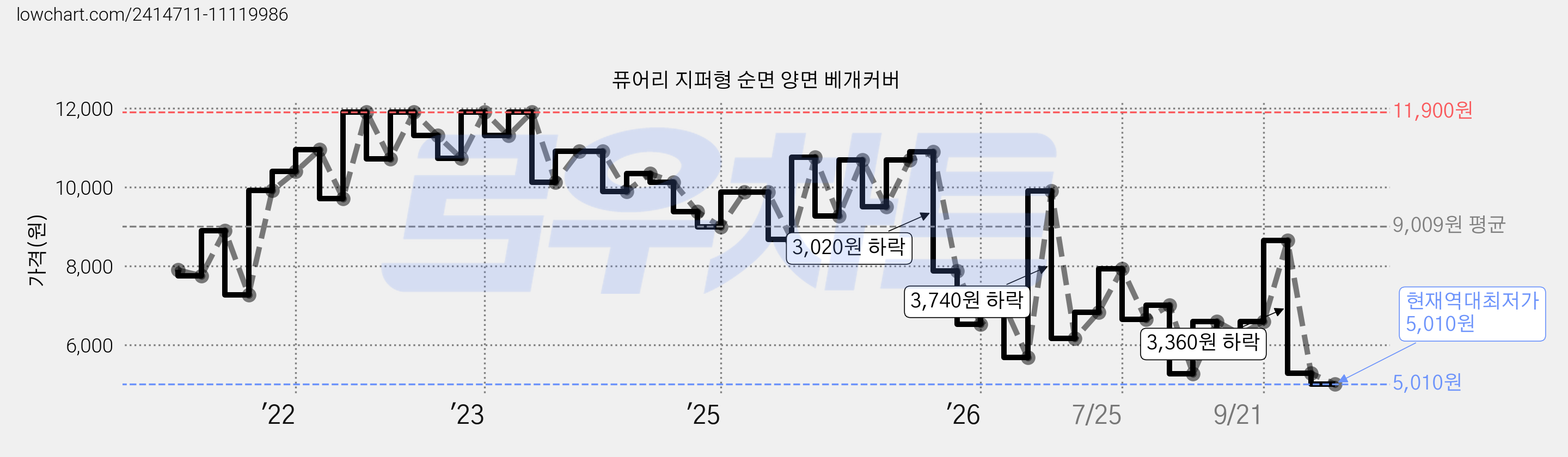 퓨어리 지퍼형 순면 양면 베개커버 가격 변동 차트, 현재가 5,010원, 역대최저가