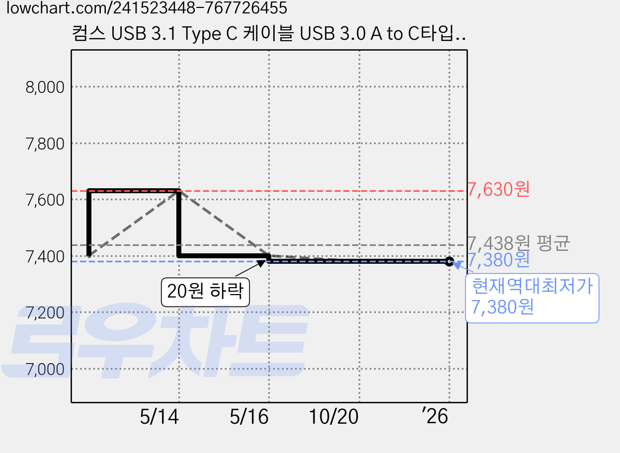 컴스 USB 3.1 Type C 케이블 USB 3.0 A to C타입 충전 데이터, IF006, 1개 가격 변동 차트, 현재가 7,380원, 역대최저가