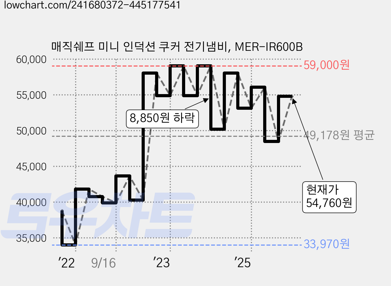 매직쉐프 미니 인덕션 쿠커 전기냄비, MER-IR600B 가격 변동 차트, 현재가 54,760원, 관측 최저가 33,970원