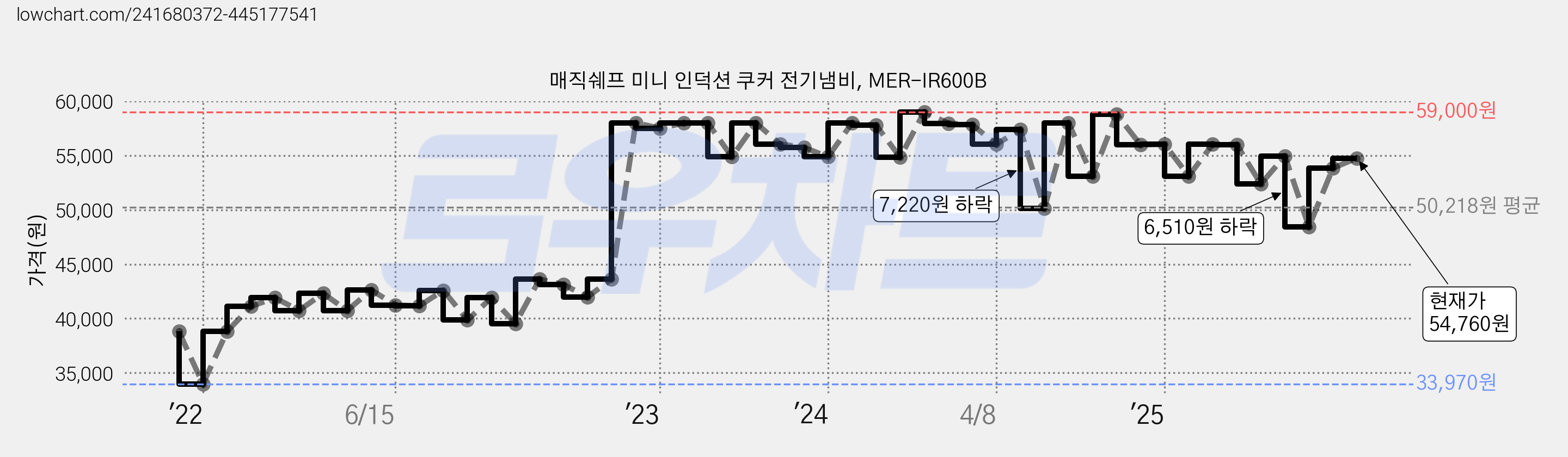 매직쉐프 미니 인덕션 쿠커 전기냄비, MER-IR600B 가격 변동 차트, 현재가 54,760원, 관측 최저가 33,970원