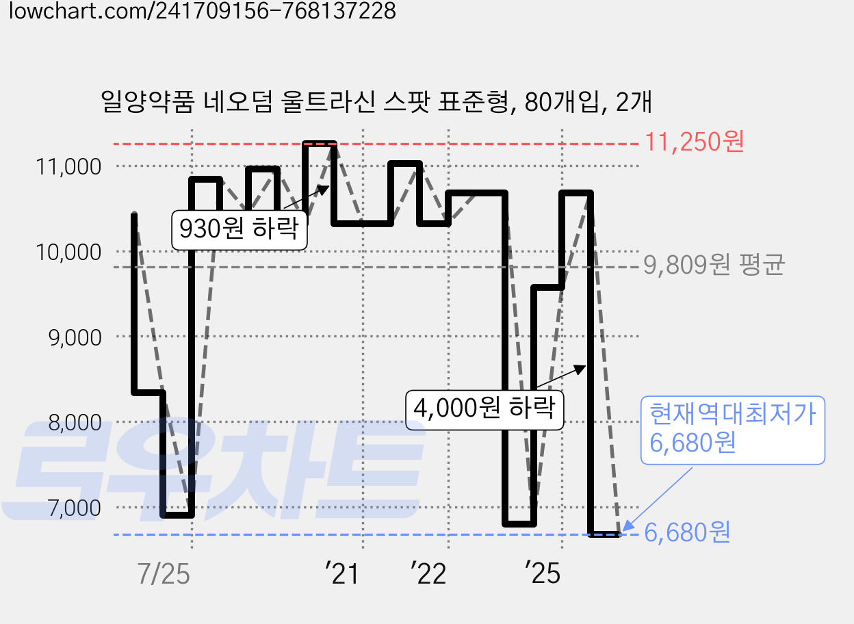 일양약품 네오덤 울트라신 스팟 표준형, 80개입, 2개 가격 변동 차트, 현재가 6,680원, 역대최저가