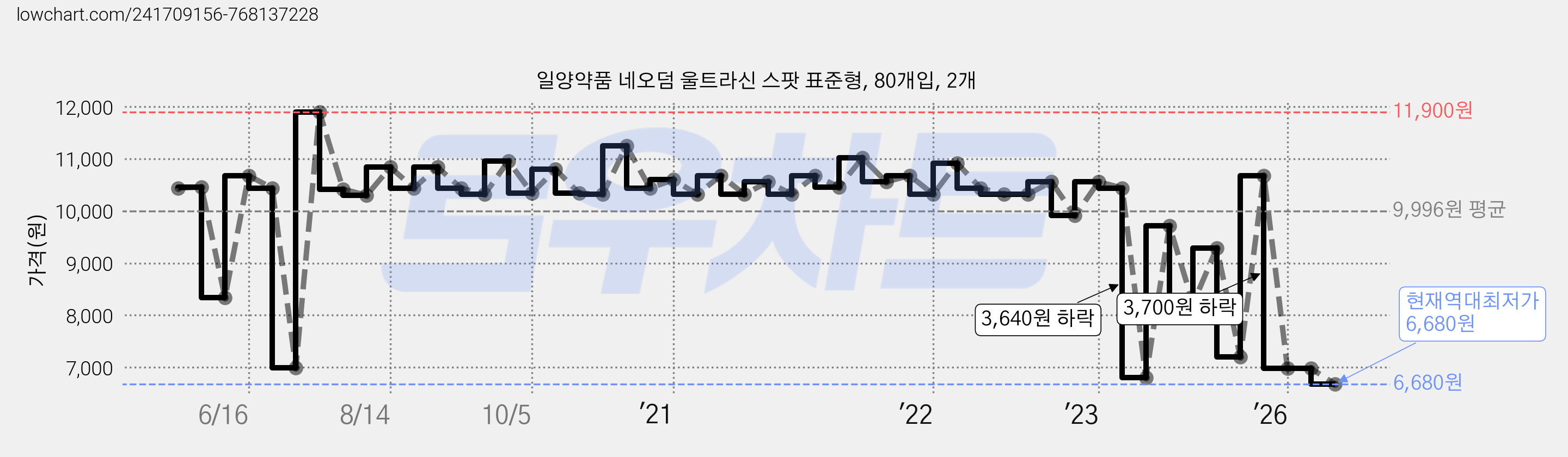 일양약품 네오덤 울트라신 스팟 표준형, 80개입, 2개 가격 변동 차트, 현재가 6,680원, 역대최저가