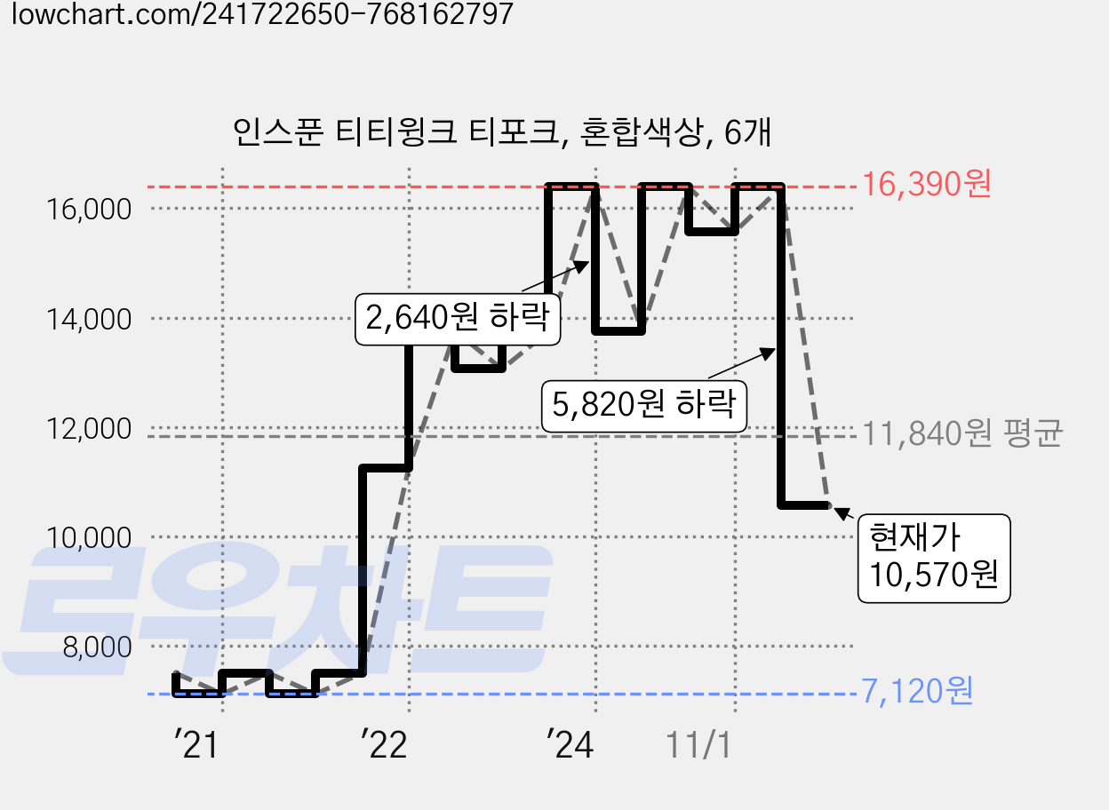 인스푼 티티윙크 티포크, 혼합색상, 6개 가격 변동 차트, 현재가 10,570원, 관측 최저가 7,120원
