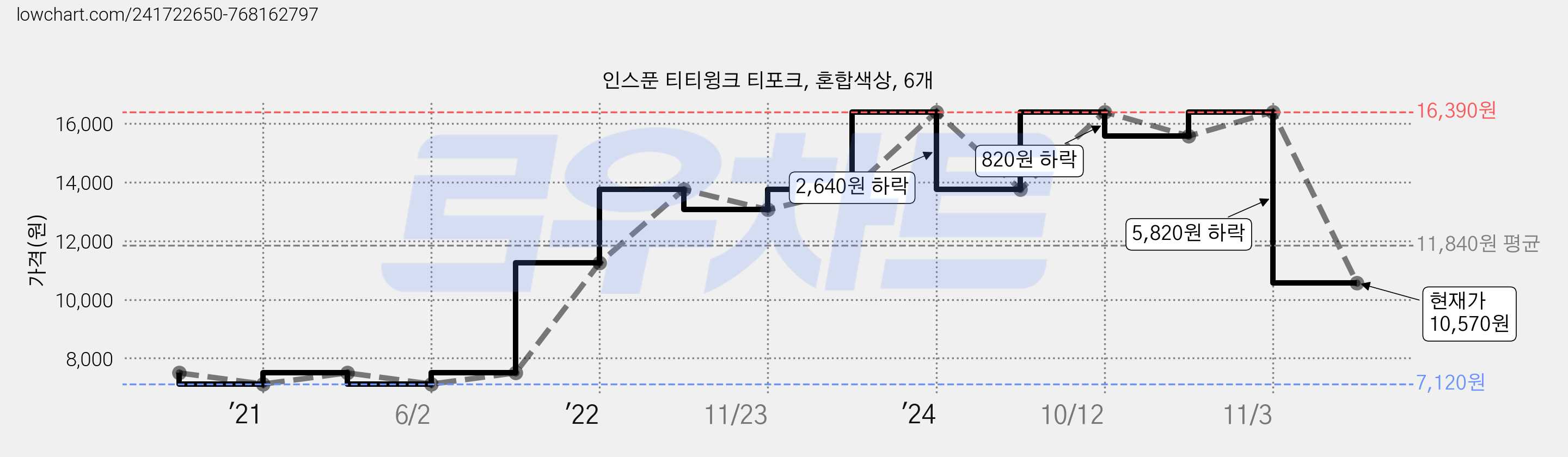 인스푼 티티윙크 티포크, 혼합색상, 6개 가격 변동 차트, 현재가 10,570원, 관측 최저가 7,120원