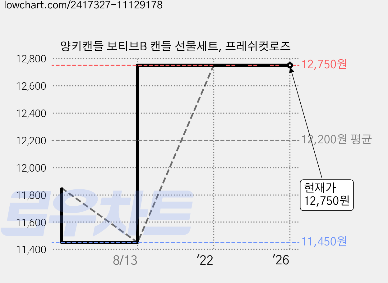 양키캔들 보티브B 캔들 선물세트, 프레쉬컷로즈 가격 변동 차트, 현재가 12,750원, 역대최저가