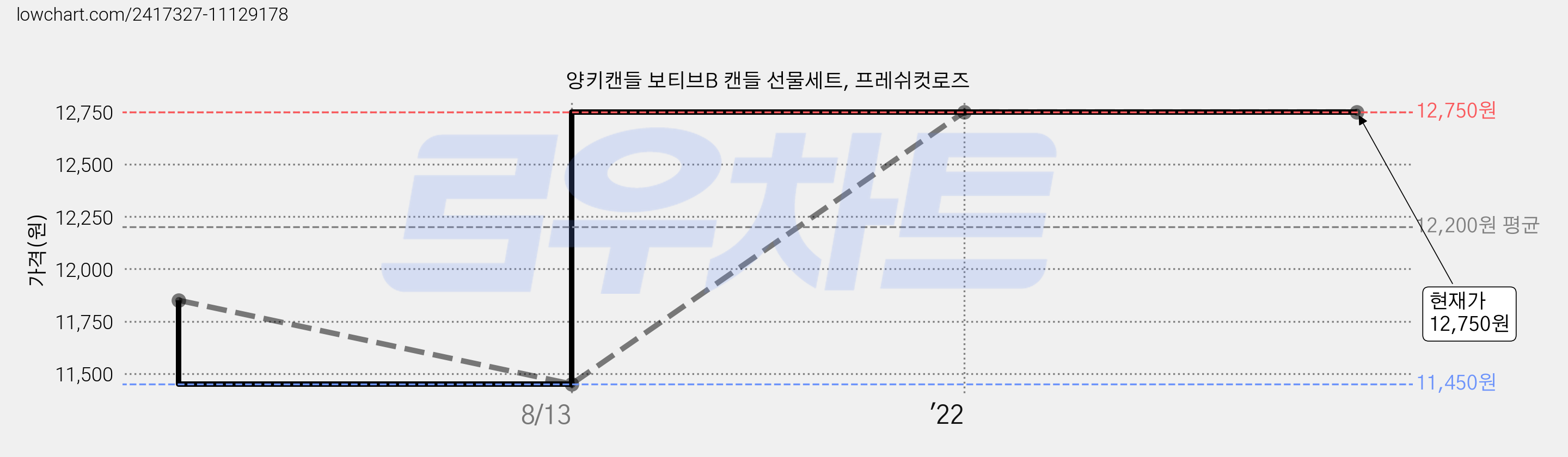 양키캔들 보티브B 캔들 선물세트, 프레쉬컷로즈 가격 변동 차트, 현재가 12,750원, 역대최저가