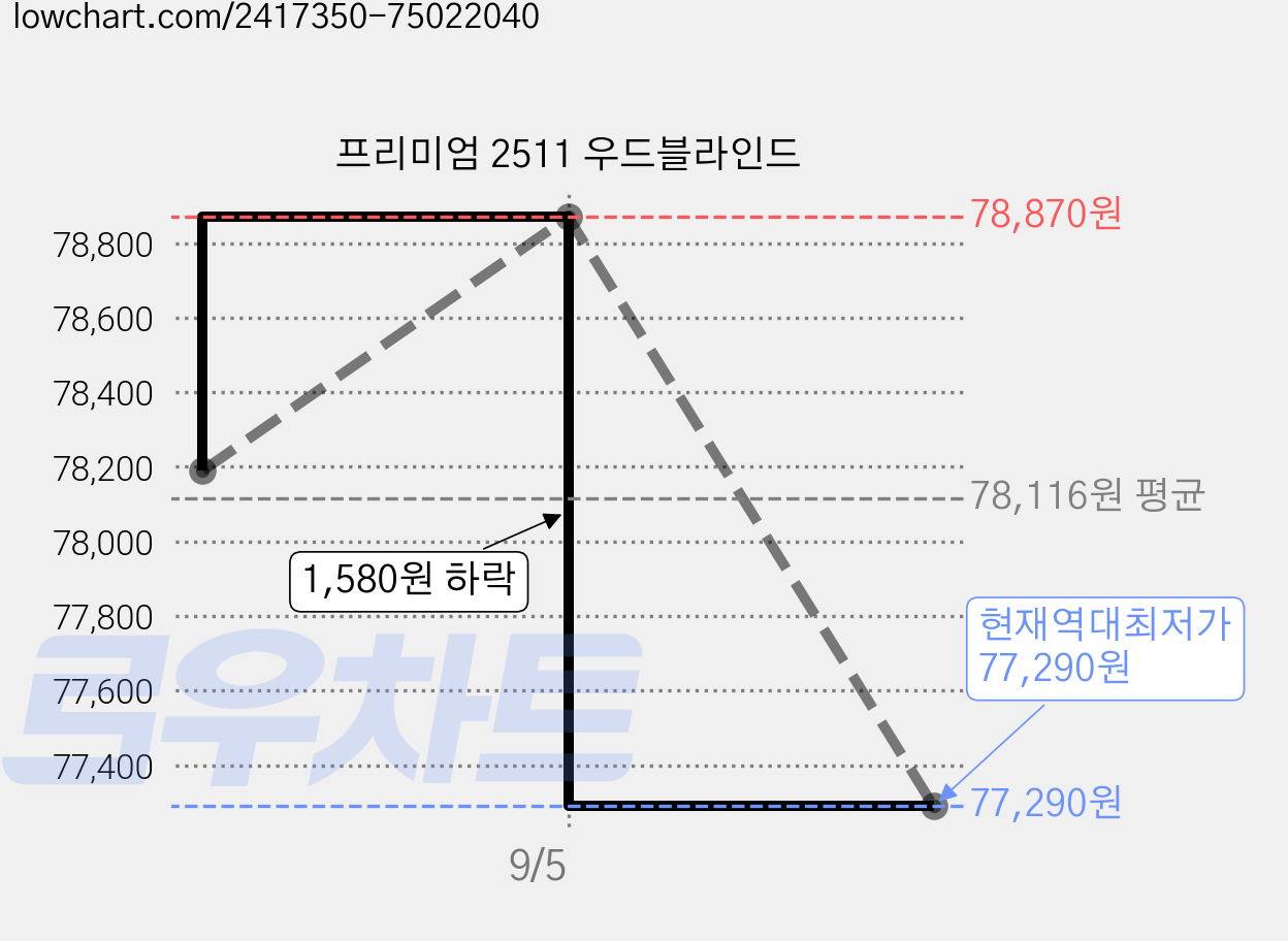 프리미엄 2511 우드블라인드 가격 변동 차트, 현재가 77,290원, 역대최저가