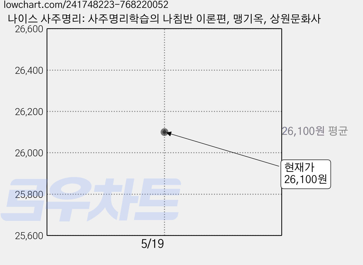 나이스 사주명리: 사주명리학습의 나침반 이론편, 맹기옥, 상원문화사 가격 변동 차트, 현재가 26,100원