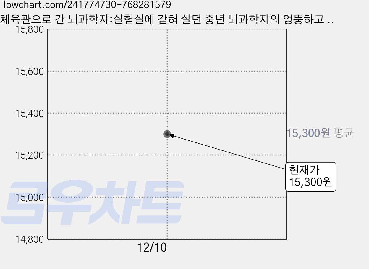 체육관으로 간 뇌과학자:실험실에 갇혀 살던 중년 뇌과학자의 엉뚱하고 유쾌한 셀프 두뇌 실험기, 북라이프, 웬디 스즈키 가격 변동 차트, 현재가 15,300원