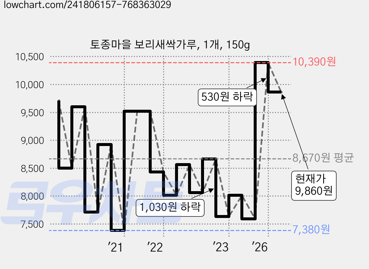 토종마을 보리새싹가루, 1개, 150g 가격 변동 차트, 현재가 9,860원, 관측 최저가 7,190원
