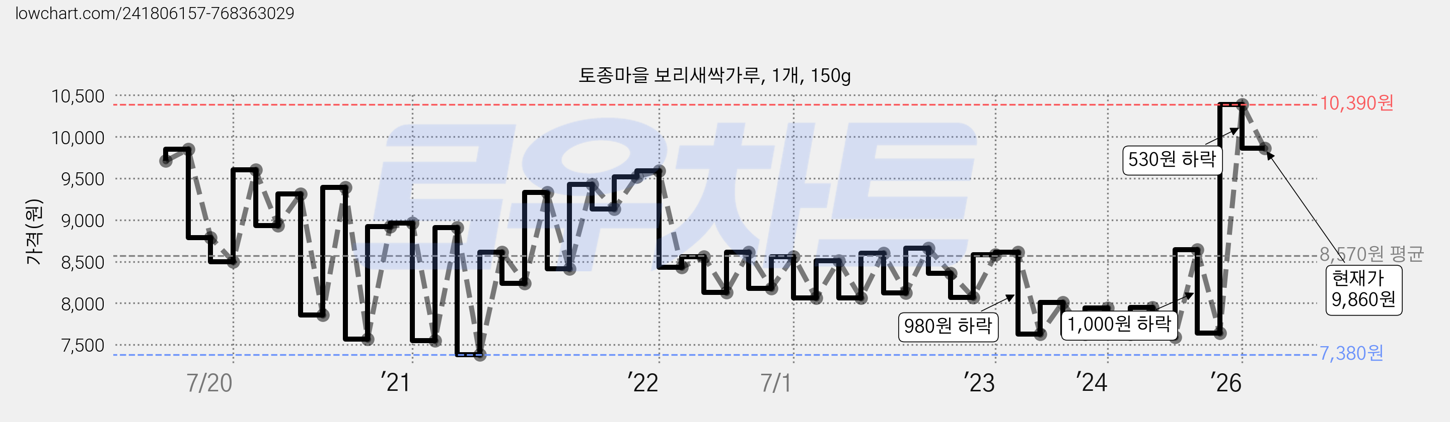 토종마을 보리새싹가루, 1개, 150g 가격 변동 차트, 현재가 9,860원, 관측 최저가 7,190원