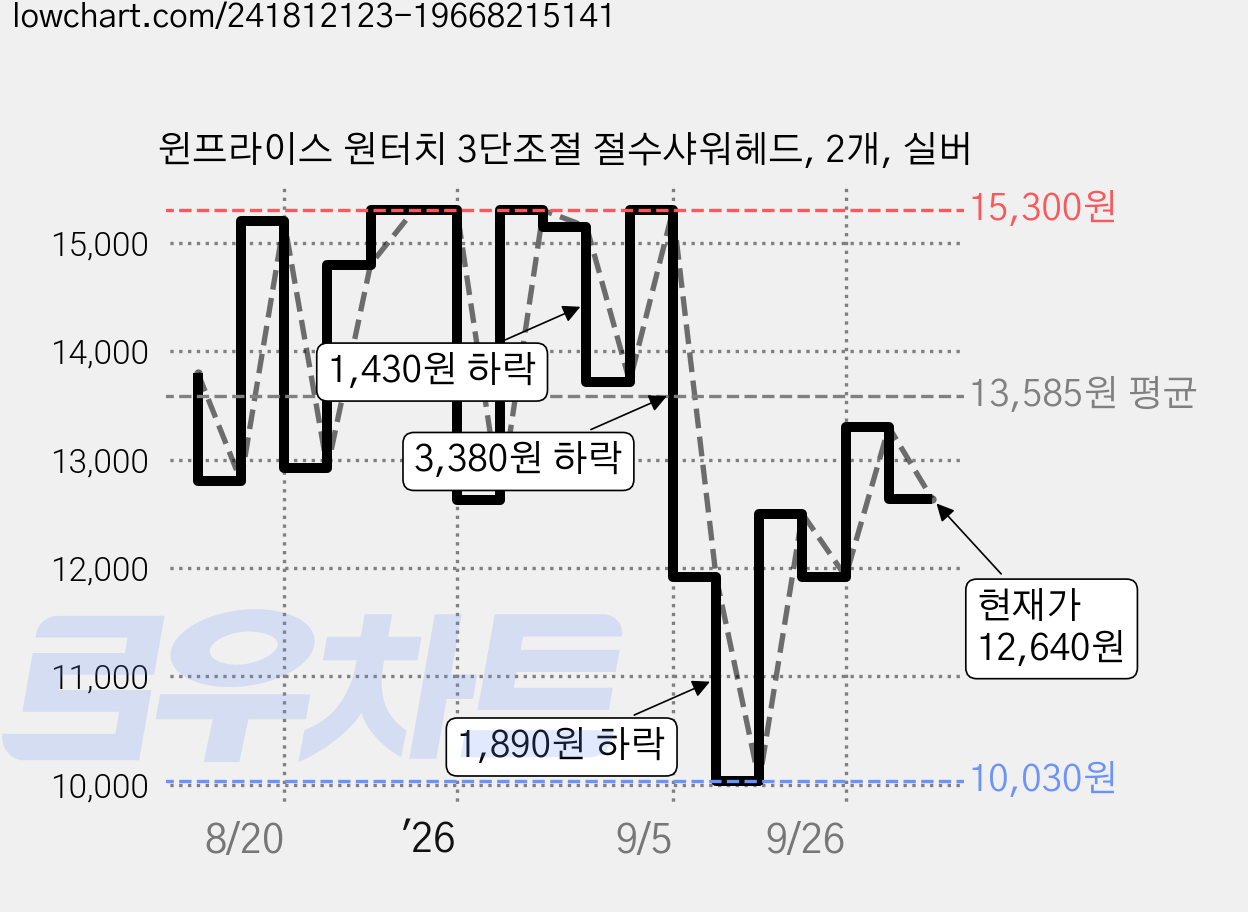 윈프라이스 원터치 3단조절 절수샤워헤드, 2개, 실버 가격 변동 차트, 현재가 12,640원, 관측 최저가 10,030원