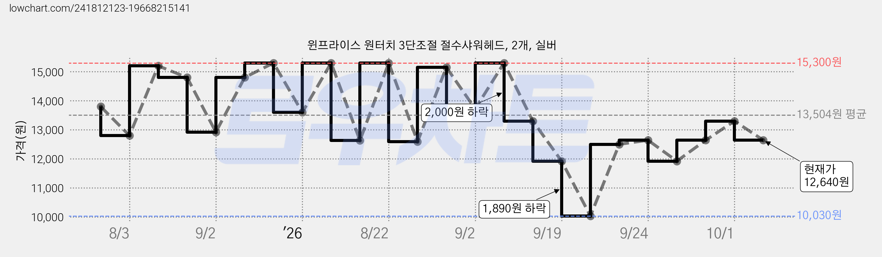 윈프라이스 원터치 3단조절 절수샤워헤드, 2개, 실버 가격 변동 차트, 현재가 12,640원, 관측 최저가 10,030원