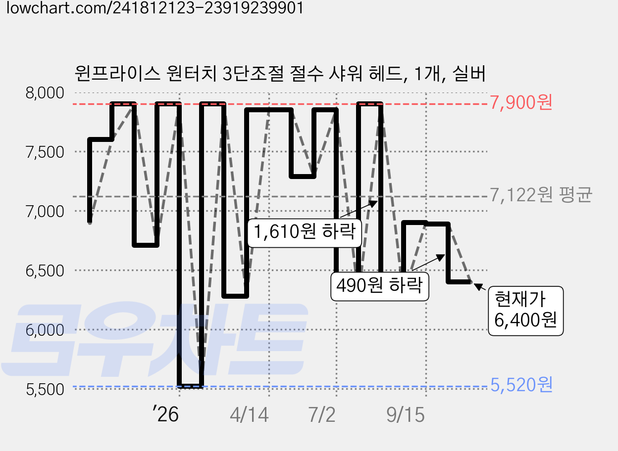 윈프라이스 원터치 3단조절 절수 샤워 헤드, 1개, 실버 가격 변동 차트, 현재가 6,400원, 관측 최저가 5,520원