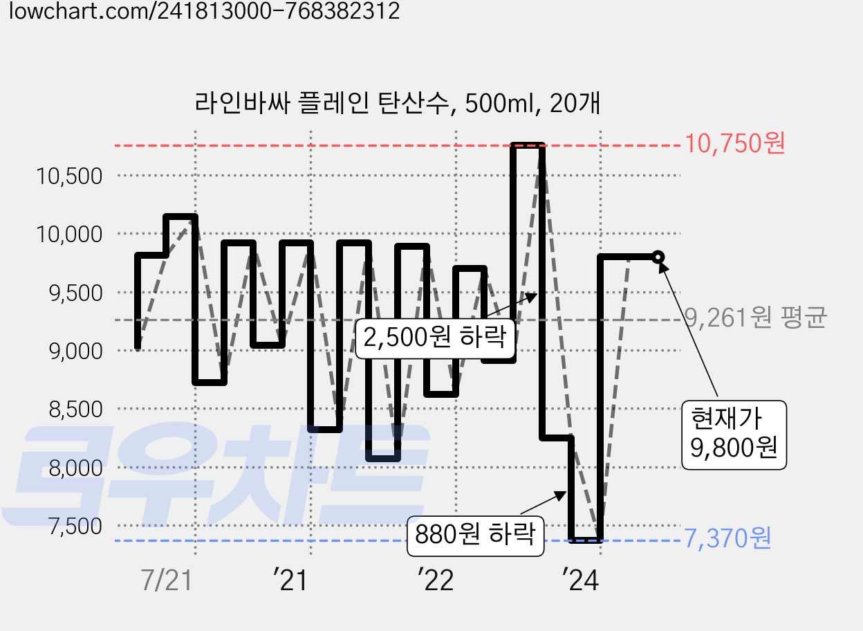 라인바싸 플레인 탄산수, 500ml, 20개 가격 변동 차트, 현재가 9,800원, 관측 최저가 7,370원