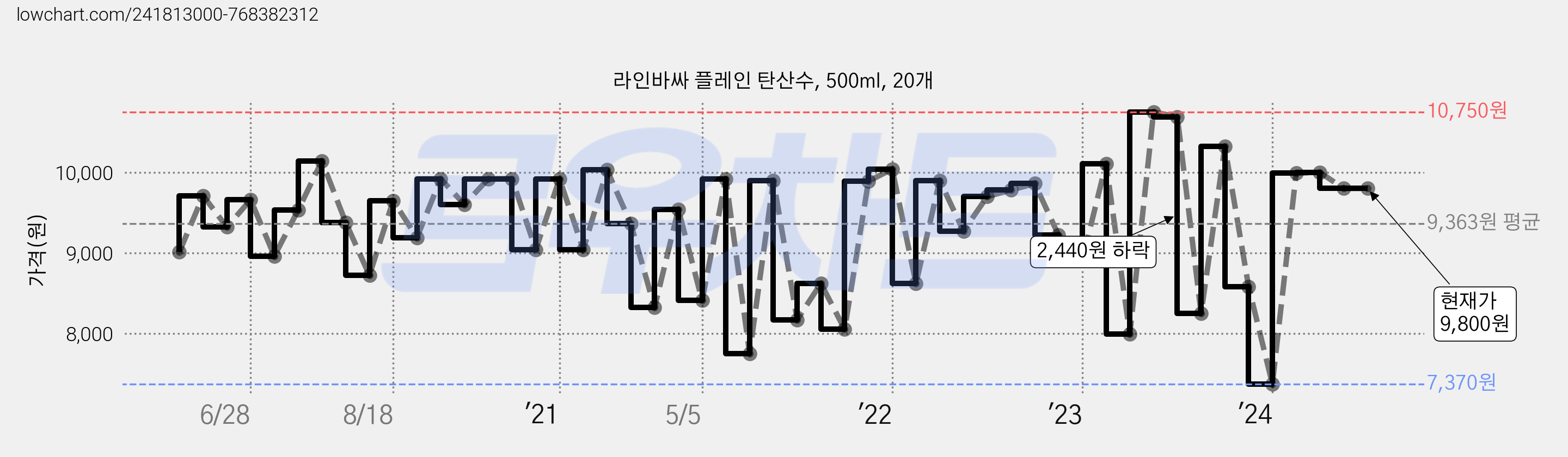 라인바싸 플레인 탄산수, 500ml, 20개 가격 변동 차트, 현재가 9,800원, 관측 최저가 7,370원