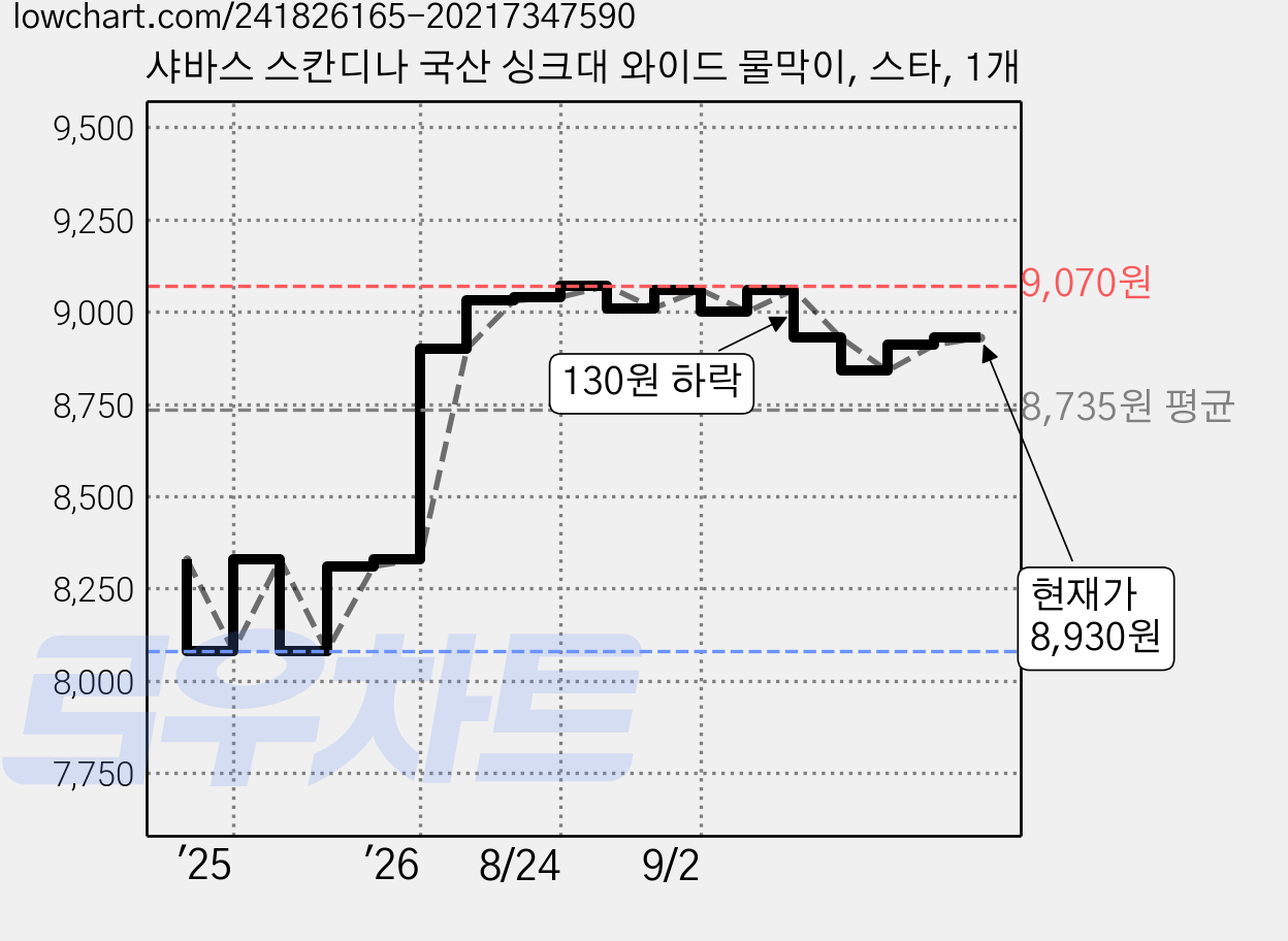샤바스 스칸디나 국산 싱크대 와이드 물막이, 스타, 1개 가격 변동 차트, 현재가 8,930원, 관측 최저가 8,080원