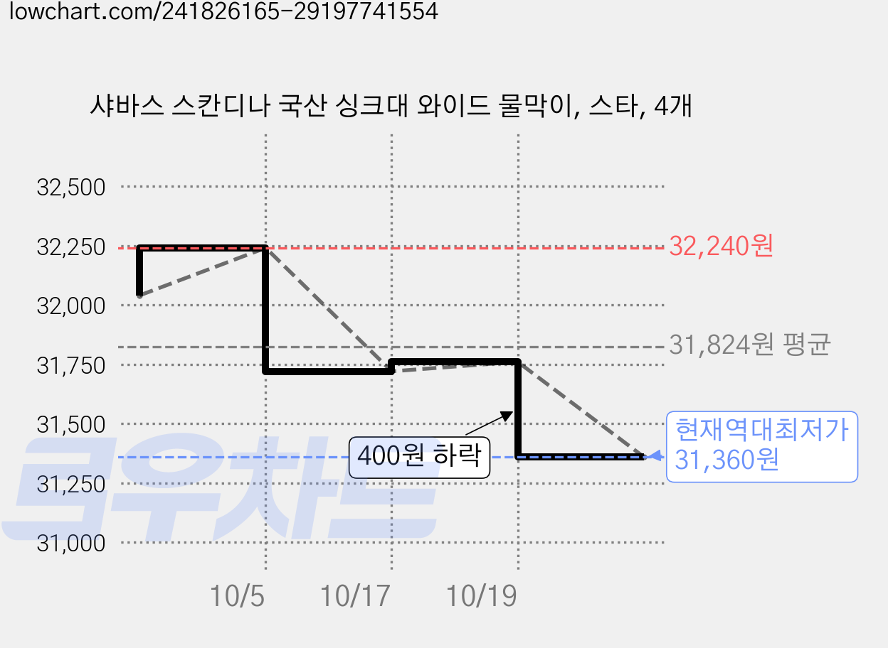 샤바스 스칸디나 국산 싱크대 와이드 물막이, 스타, 4개 가격 변동 차트, 현재가 31,360원, 역대최저가