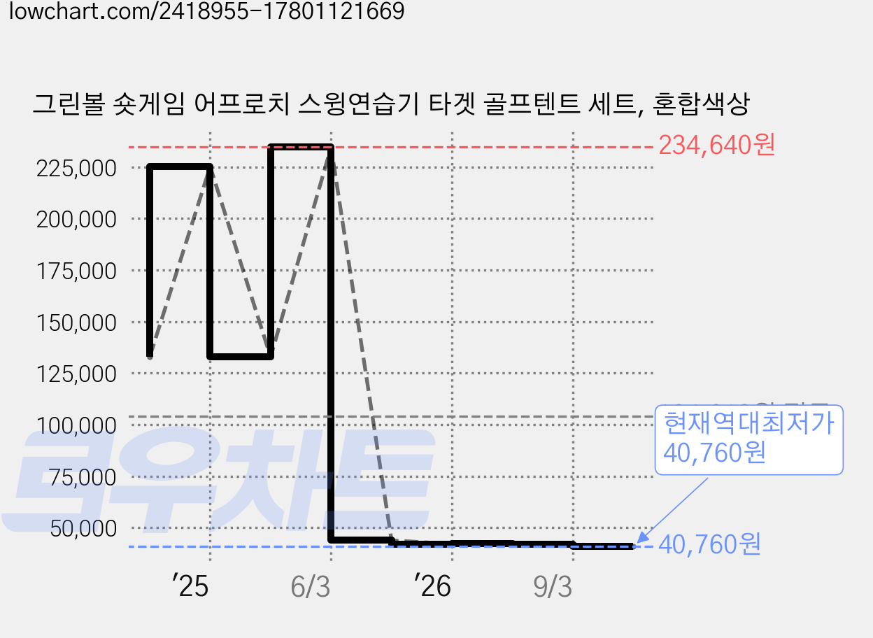 그린볼 숏게임 어프로치 스윙연습기 타겟 골프텐트 세트, 혼합색상 가격 변동 차트, 현재가 40,760원, 역대최저가