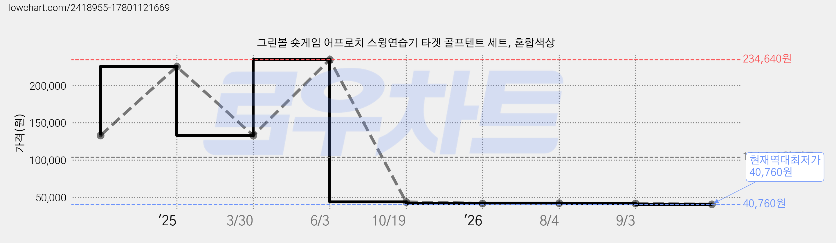 그린볼 숏게임 어프로치 스윙연습기 타겟 골프텐트 세트, 혼합색상 가격 변동 차트, 현재가 40,760원, 역대최저가