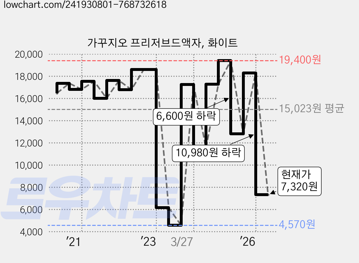 가꾸지오 프리저브드액자, 화이트 가격 변동 차트, 현재가 7,320원, 관측 최저가 4,570원