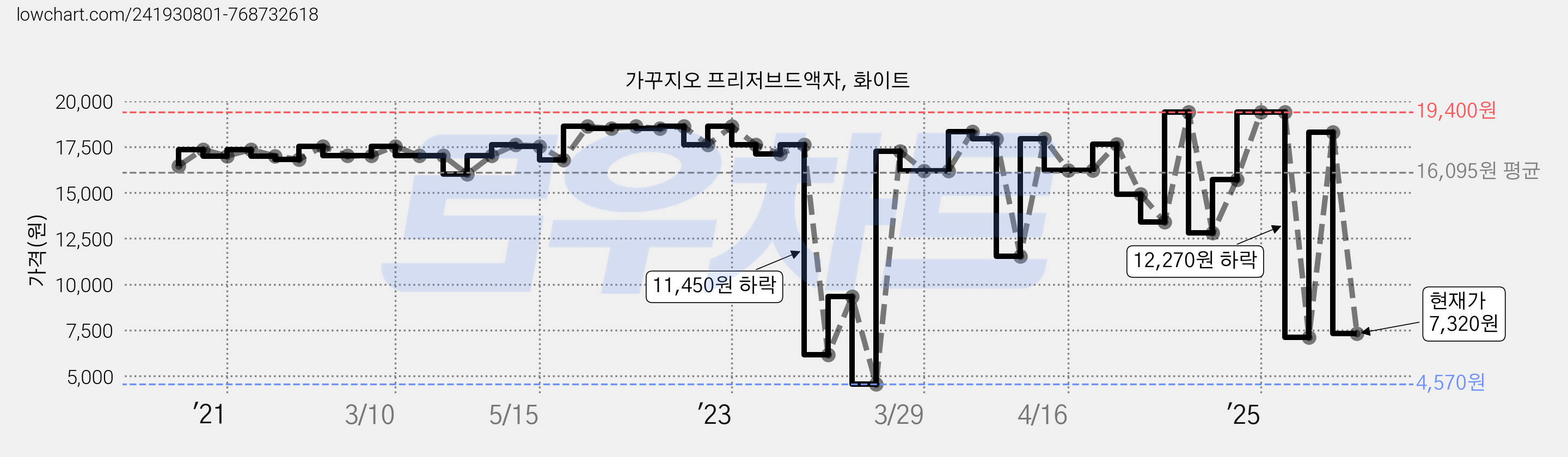 가꾸지오 프리저브드액자, 화이트 가격 변동 차트, 현재가 7,320원, 관측 최저가 4,570원