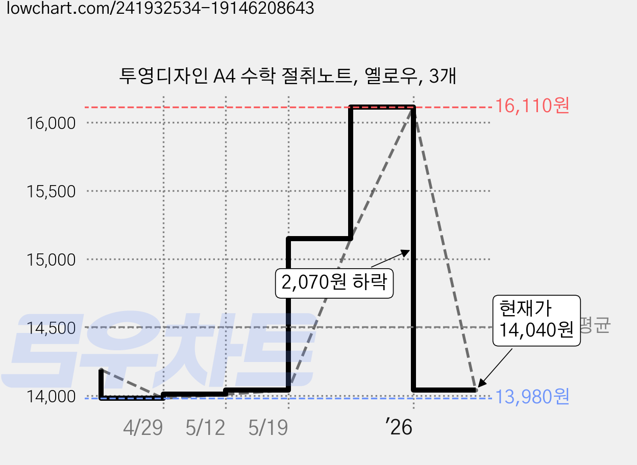 투영디자인 A4 수학 절취노트, 옐로우, 3개 가격 변동 차트, 현재가 14,040원, 관측 최저가 13,980원