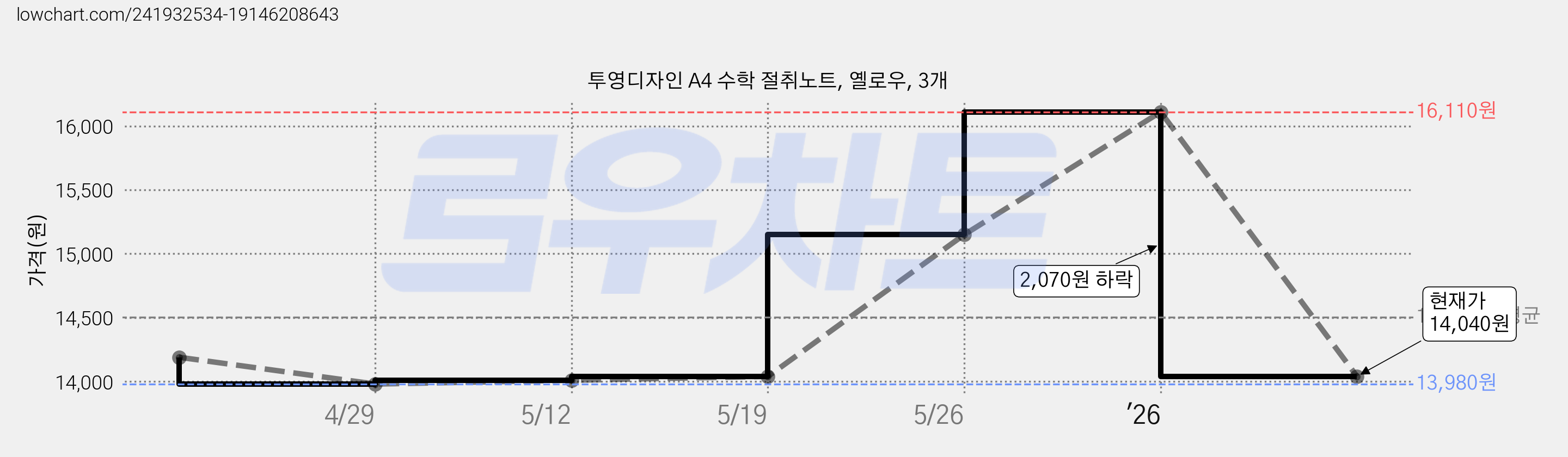 투영디자인 A4 수학 절취노트, 옐로우, 3개 가격 변동 차트, 현재가 14,040원, 관측 최저가 13,980원