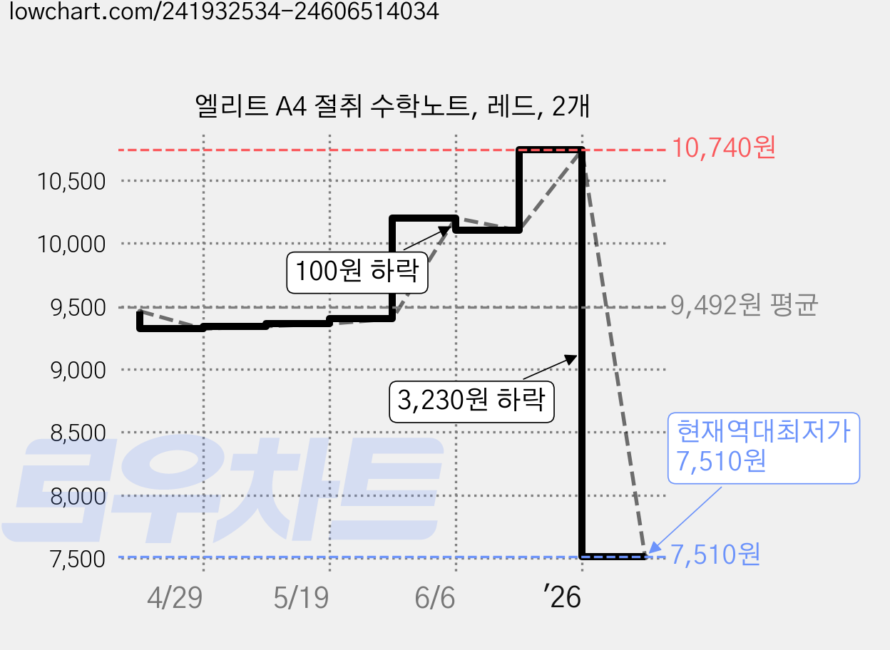 엘리트 A4 절취 수학노트, 레드, 2개 가격 변동 차트, 현재가 7,510원, 역대최저가