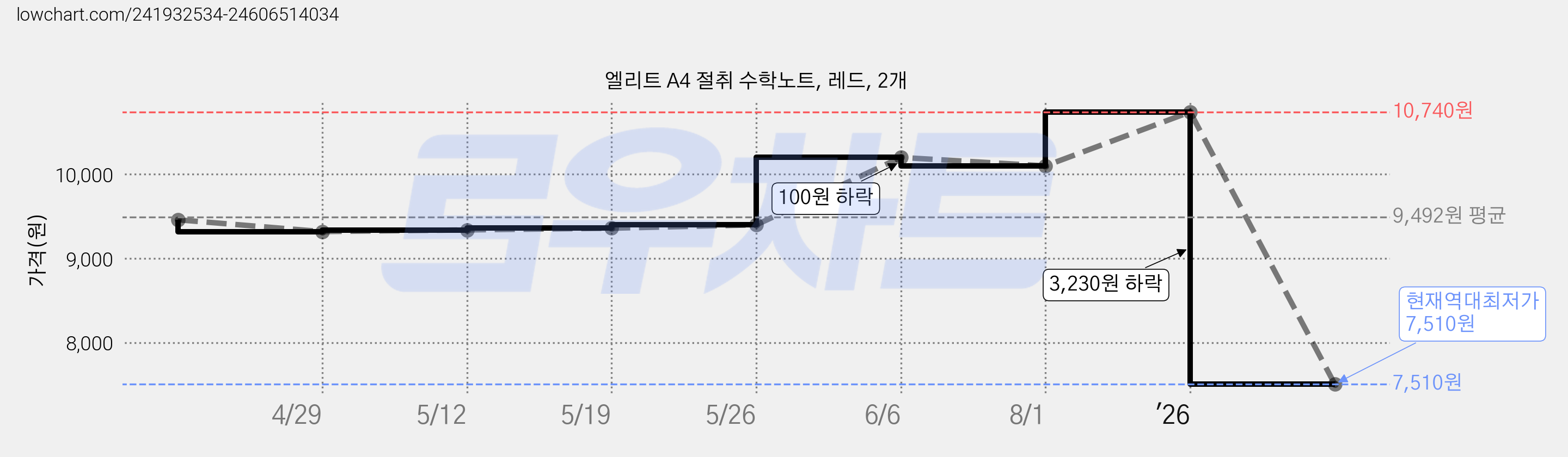 엘리트 A4 절취 수학노트, 레드, 2개 가격 변동 차트, 현재가 7,510원, 역대최저가