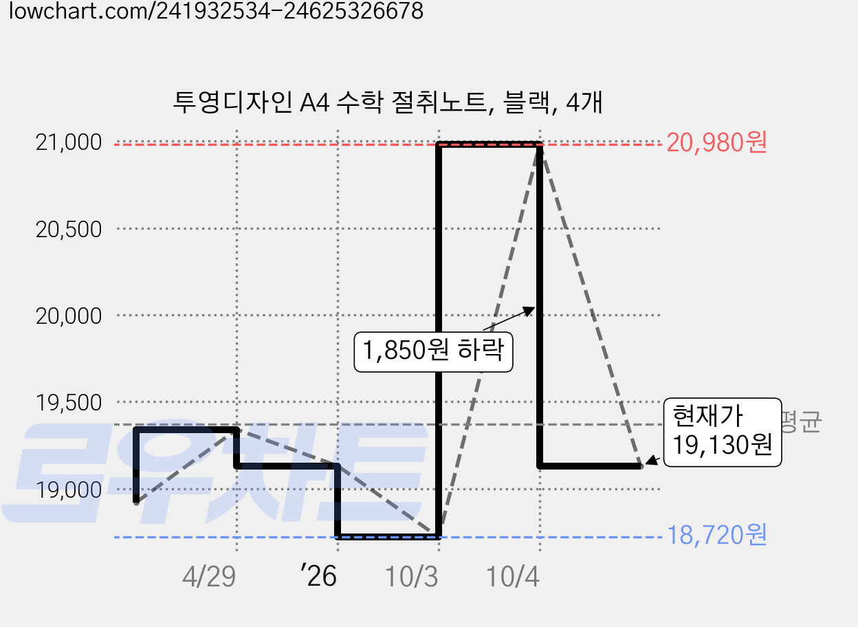 투영디자인 A4 수학 절취노트, 블랙, 4개 가격 변동 차트, 현재가 19,130원, 관측 최저가 18,720원
