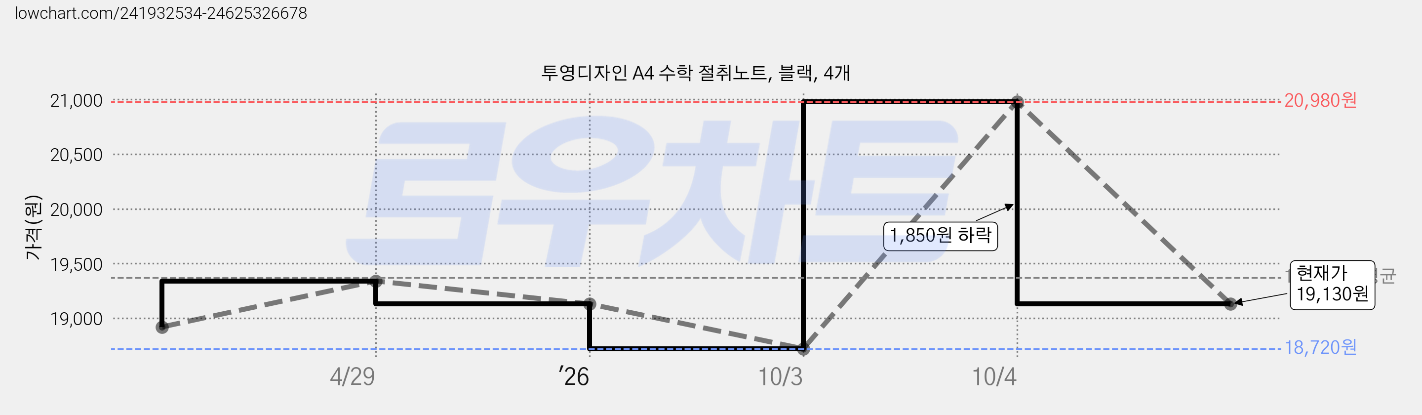 투영디자인 A4 수학 절취노트, 블랙, 4개 가격 변동 차트, 현재가 19,130원, 관측 최저가 18,720원