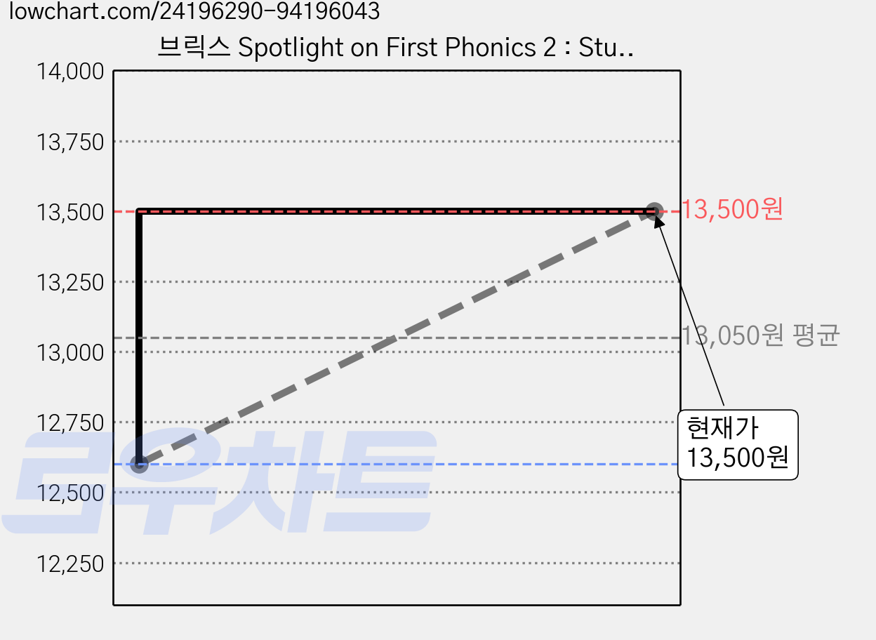 브릭스 Spotlight on First Phonics 2 : Student Book, 2권, BRICKS 가격 변동 차트, 현재가 13,500원, 관측 최저가 12,600원