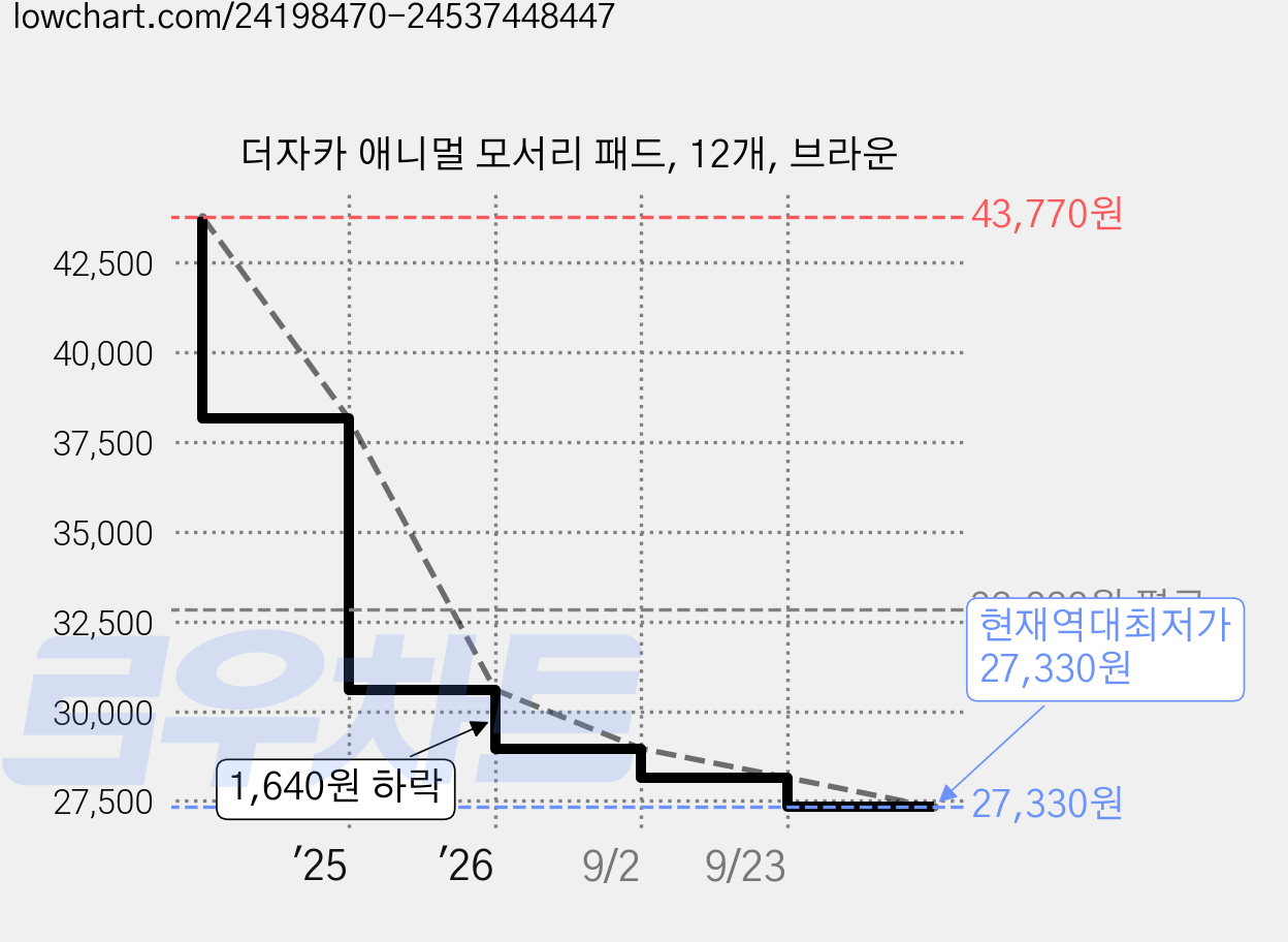 더자카 애니멀 모서리 패드, 12개, 브라운 가격 변동 차트, 현재가 27,330원, 역대최저가