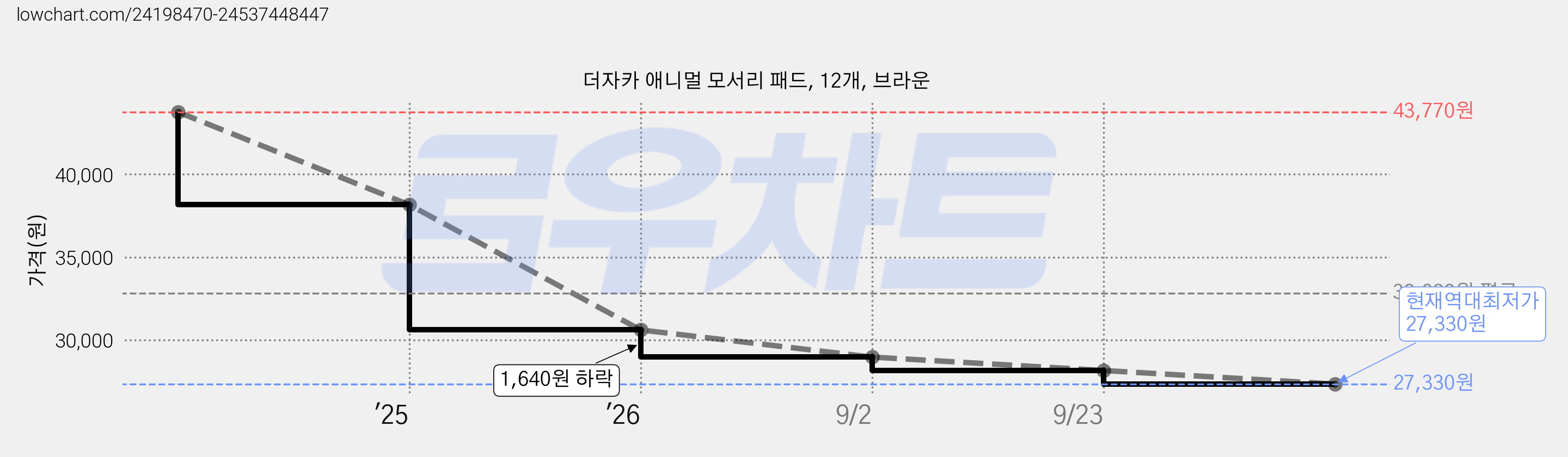 더자카 애니멀 모서리 패드, 12개, 브라운 가격 변동 차트, 현재가 27,330원, 역대최저가