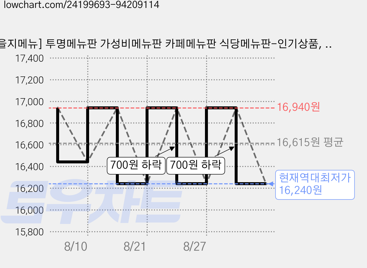 [을지메뉴] 투명메뉴판 가성비메뉴판 카페메뉴판 식당메뉴판-인기상품, 1개 가격 변동 차트, 현재가 16,240원, 역대최저가